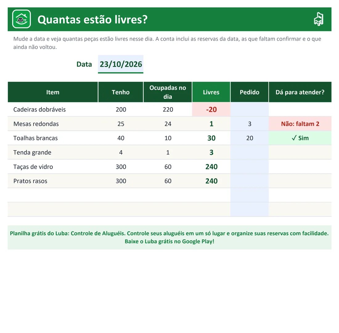 Aba Disponibilidade da planilha: para 23 de outubro faltam 20 cadeiras dobráveis e sobra 1 mesa redonda, então um pedido de 3 mesas não dá para atender